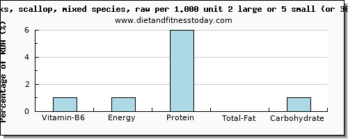 vitamin b6 and nutritional content in scallops